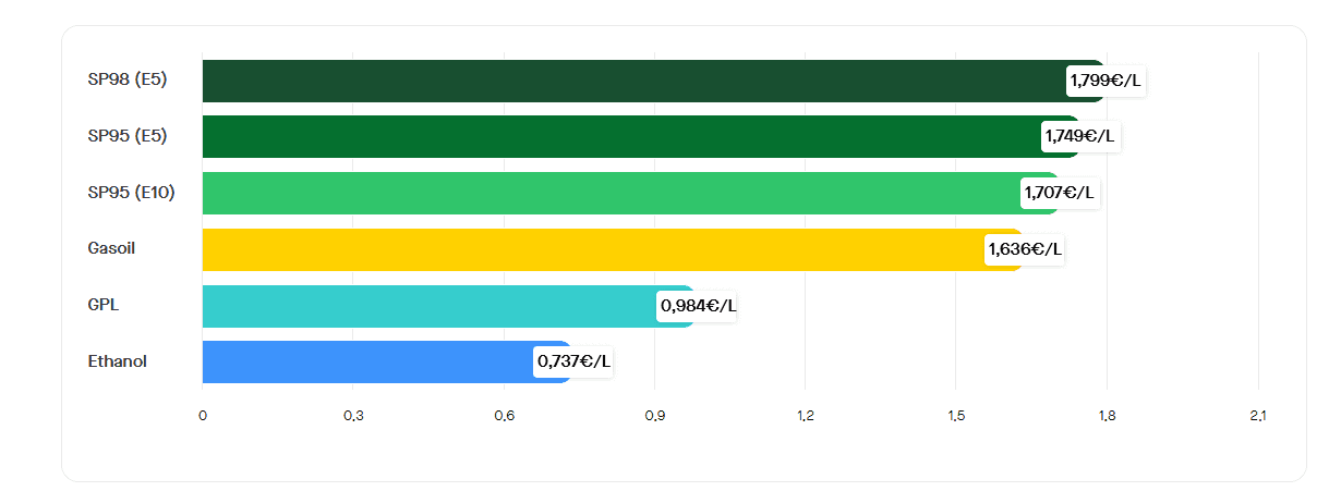 Le prix moyen des carburants le 17 septembre 2025. ©RooleData