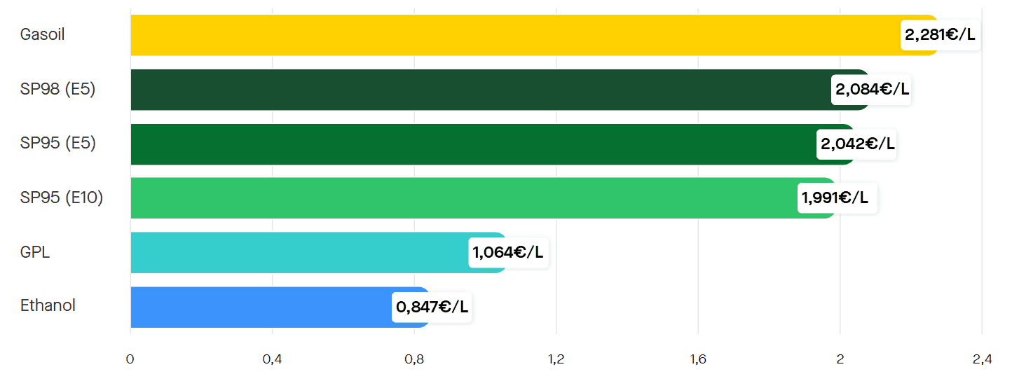 Les prix des carburants le vendredi 17 avril 2026. ©Roole Data
