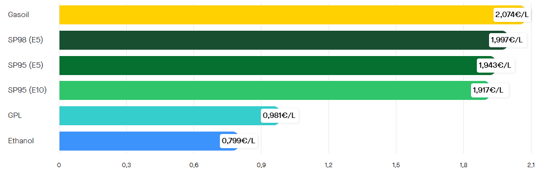 Les prix des carburants le mercredi 18 mars 2026. ©RooleData