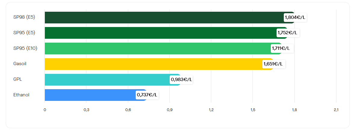 Le prix moyen des carburants le 1er octobre 2025. ©RooleData