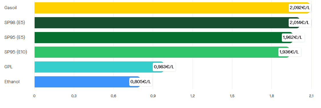 Les prix des carburants le vendredi 20 mars 2026. ©RooleData