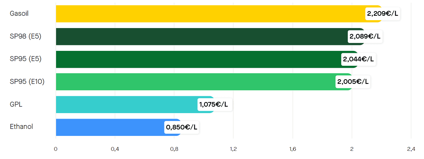 Les prix moyens des carburants en France le mercredi 29 avril 2026. ©Roole