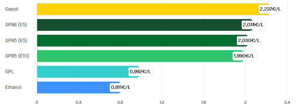 Les prix des carburants le mardi 31 mars 2026. ©RooleData