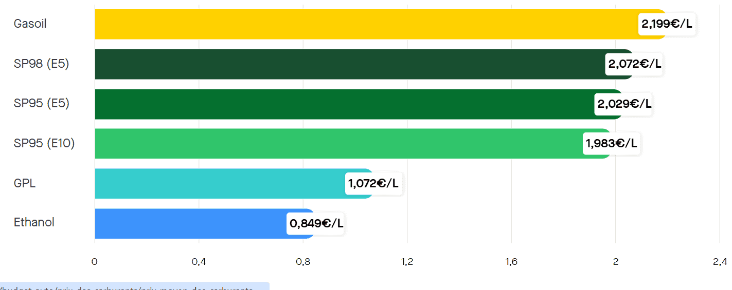 Les prix des carburants le vendredi 24 avril 2026. ©Roole Data