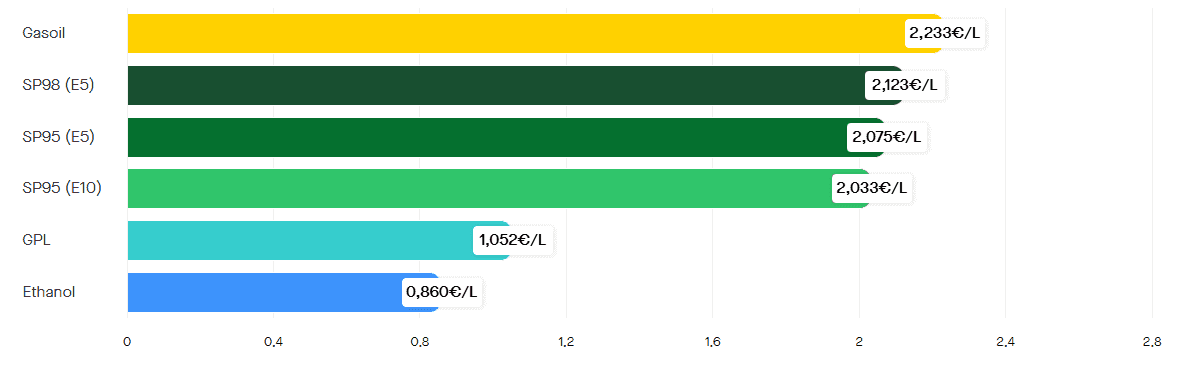 Les prix moyens des carburants en France le lundi 3 août 2026. ©Roole