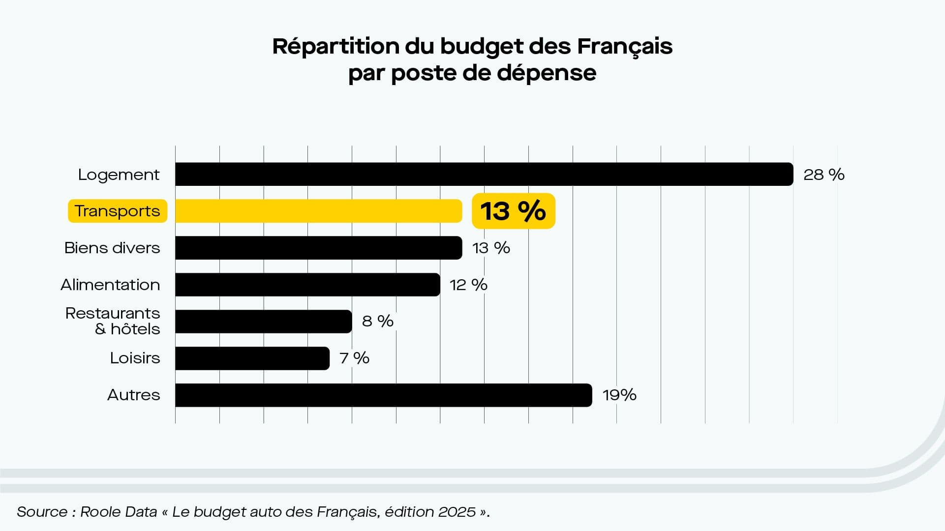 Après le logement, les transports sont le deuxième poste de dépense des Français. ©Roole
