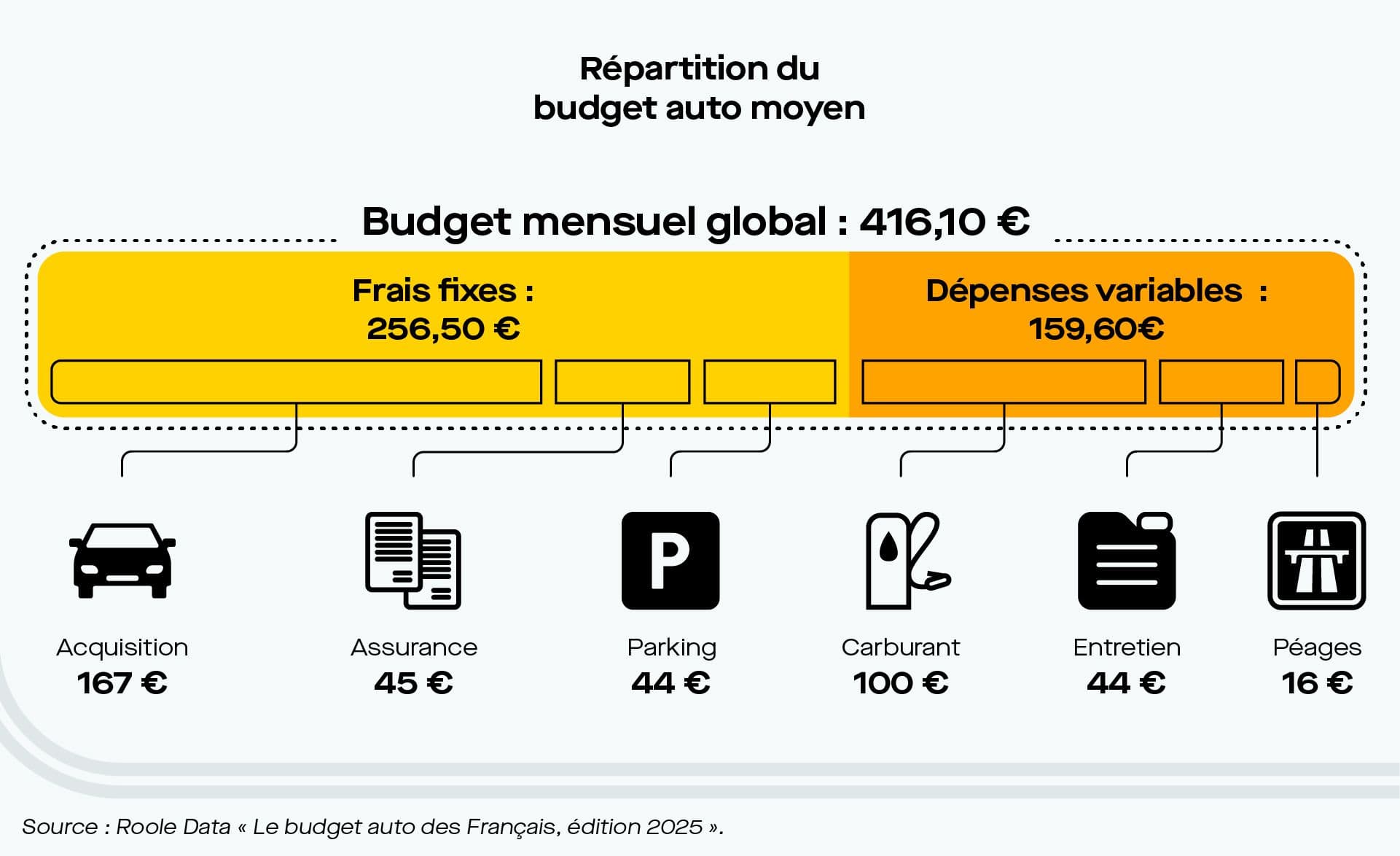 Deux tiers de frais fixes et un tiers de dépenses variables : voici la répartition du budget auto moyen en France. ©Roole