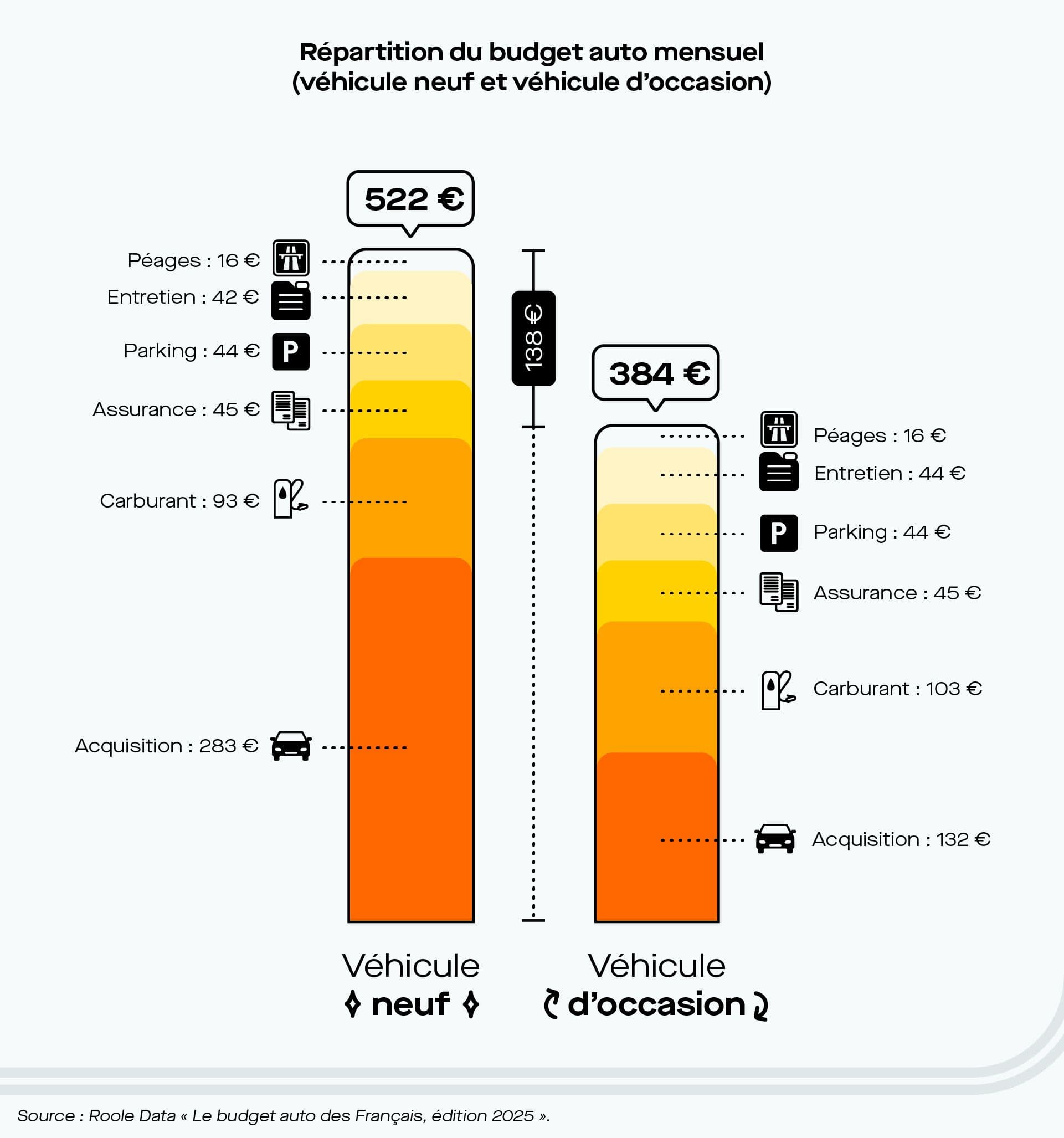 La différence se joue principalement sur le prix d'achat. ©Roole