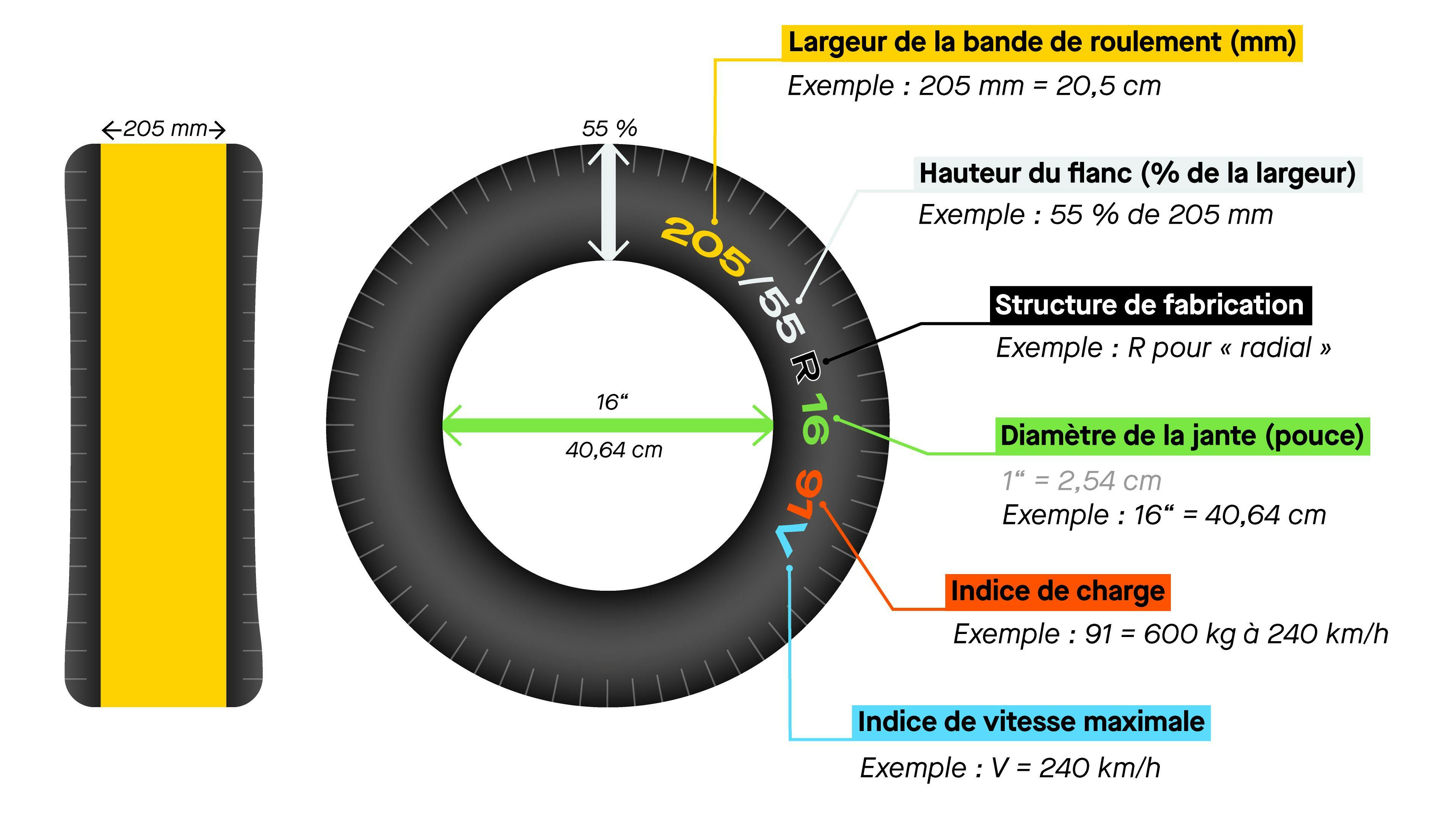 Déchiffrage des informations disponibles sur un pneu. ©Roole