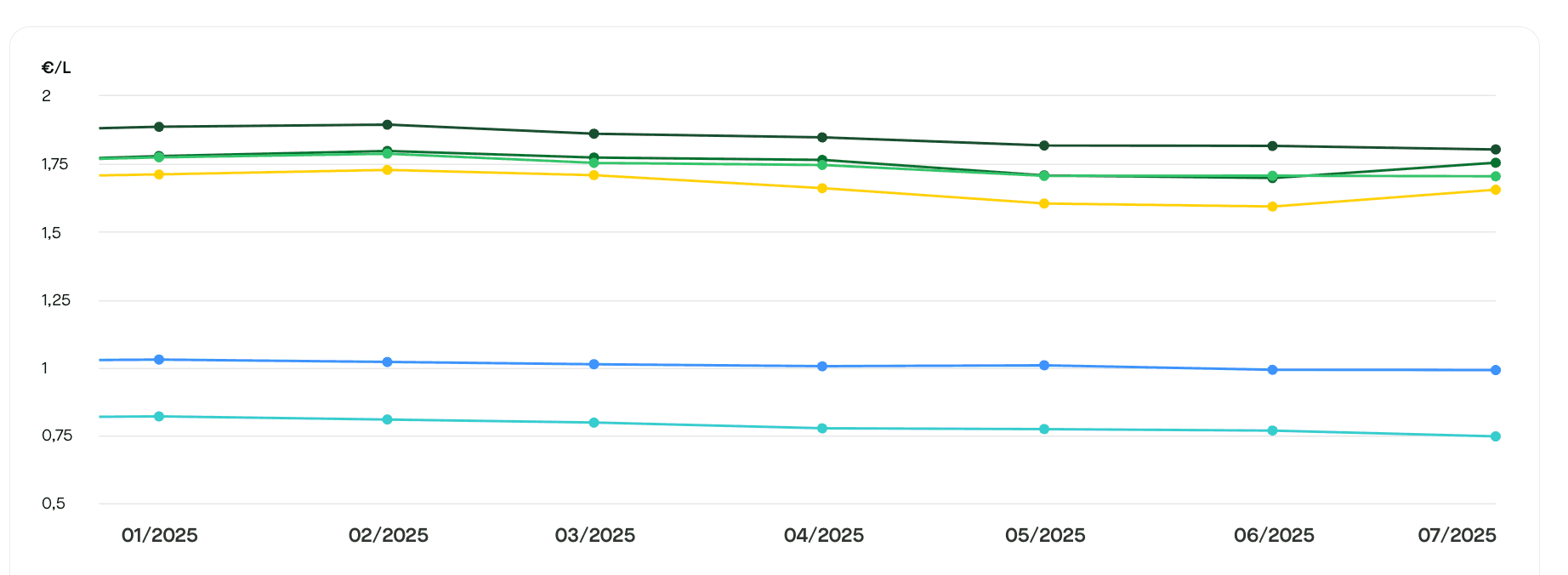 Depuis le début de l'année 2025, les prix des carburants sont à la baisse. ©RooleData