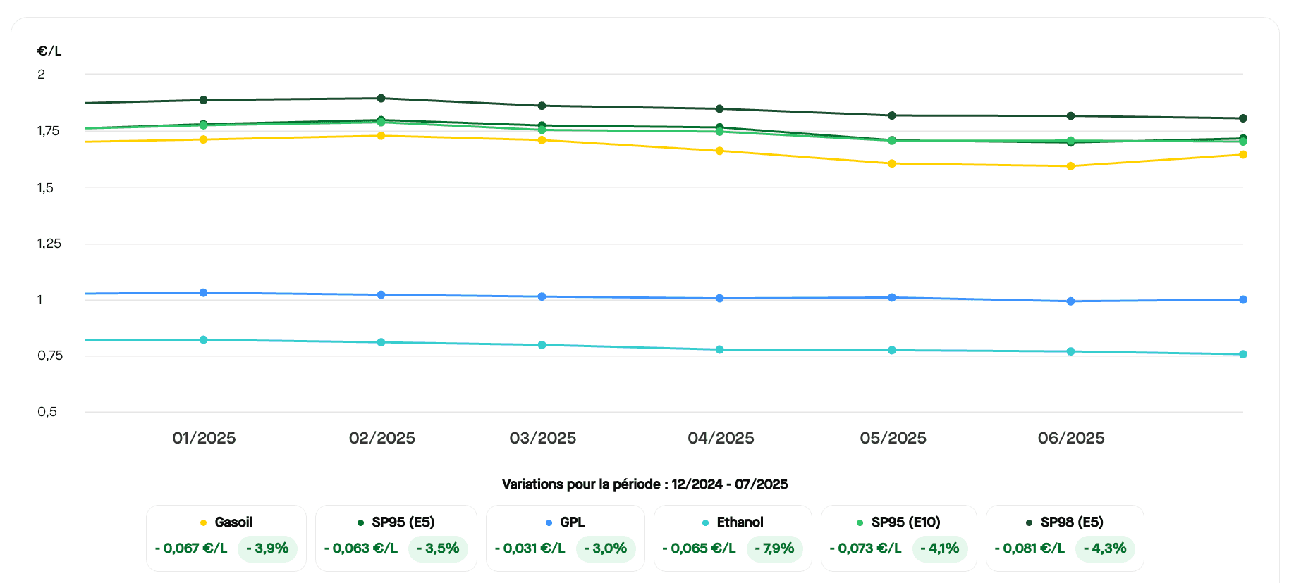 Depuis le début de l'année 2025, les prix des carburants sont à la baisse. ©RooleData
