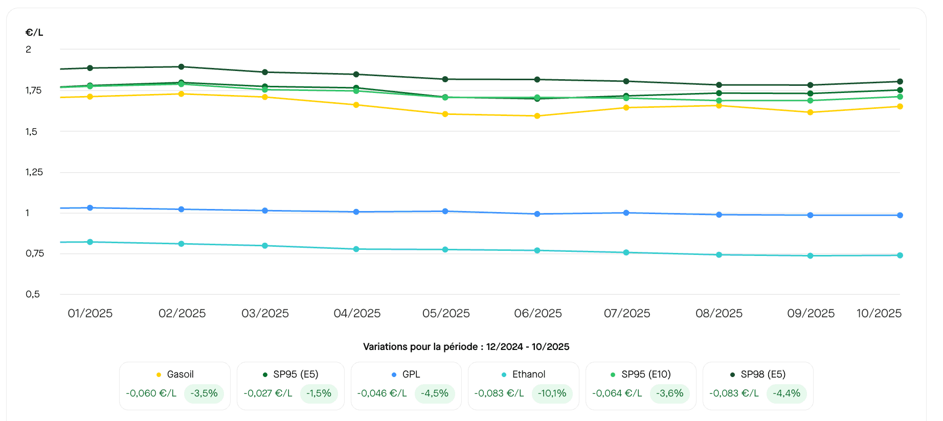 Depuis le début de l'année 2025, les prix des carburants sont à la baisse. ©RooleData