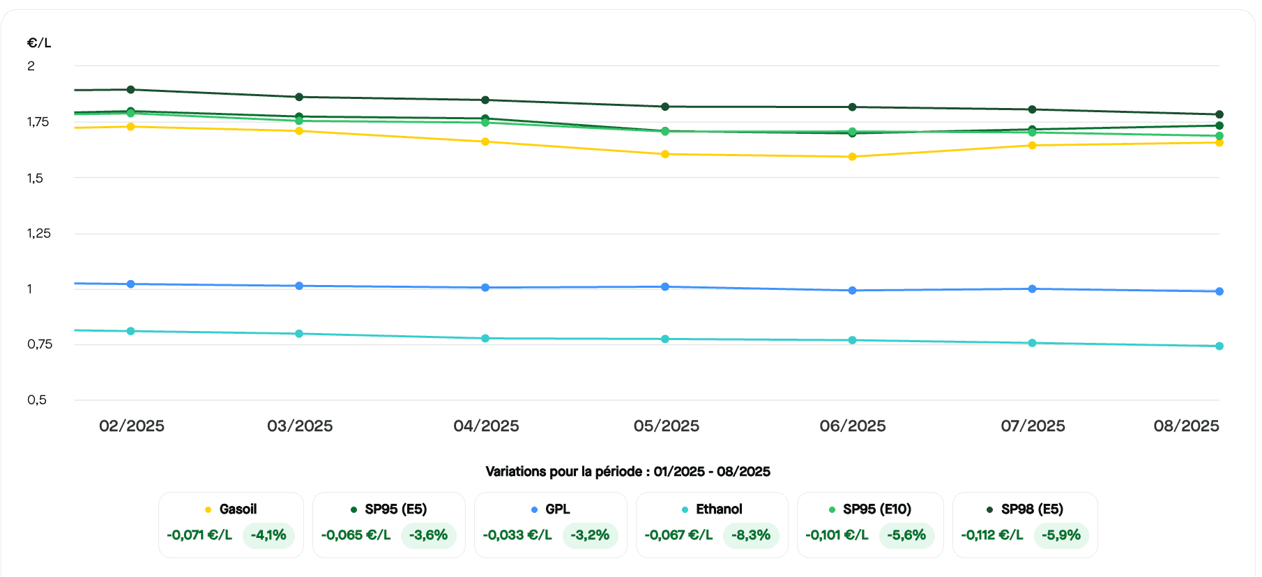 Depuis le début de l'année 2025, les prix des carburants sont globalement à la baisse. ©RooleData