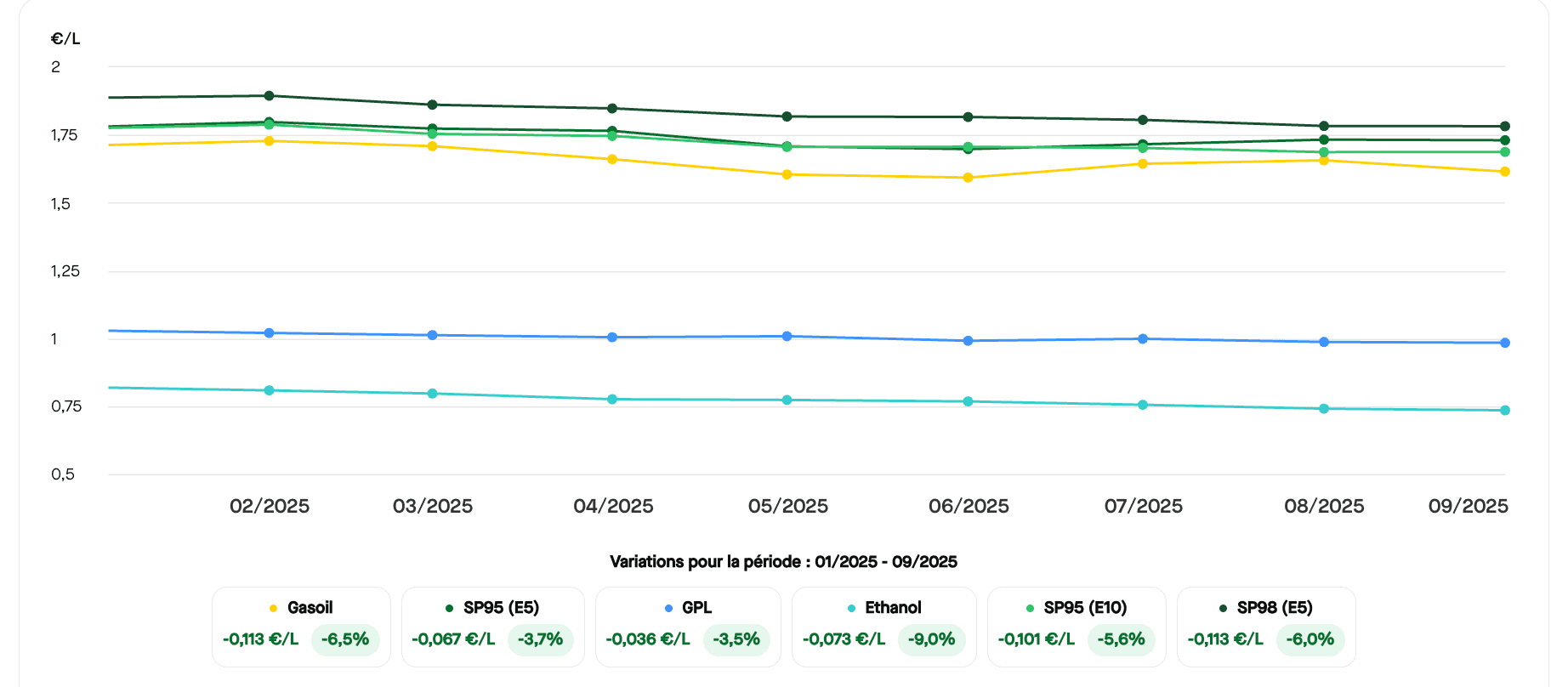 Depuis le début de l'année 2025, les prix des carburants sont globalement à la baisse. ©RooleData