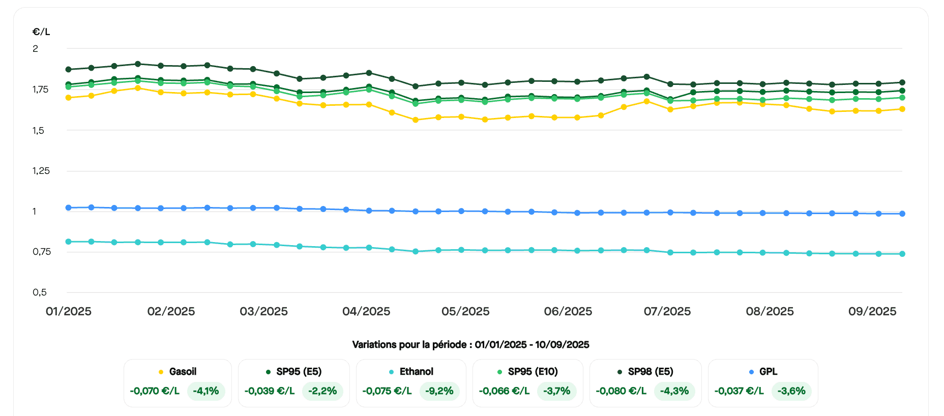 Depuis le début de l'année 2025, les prix des carburants sont globalement à la baisse. ©RooleData