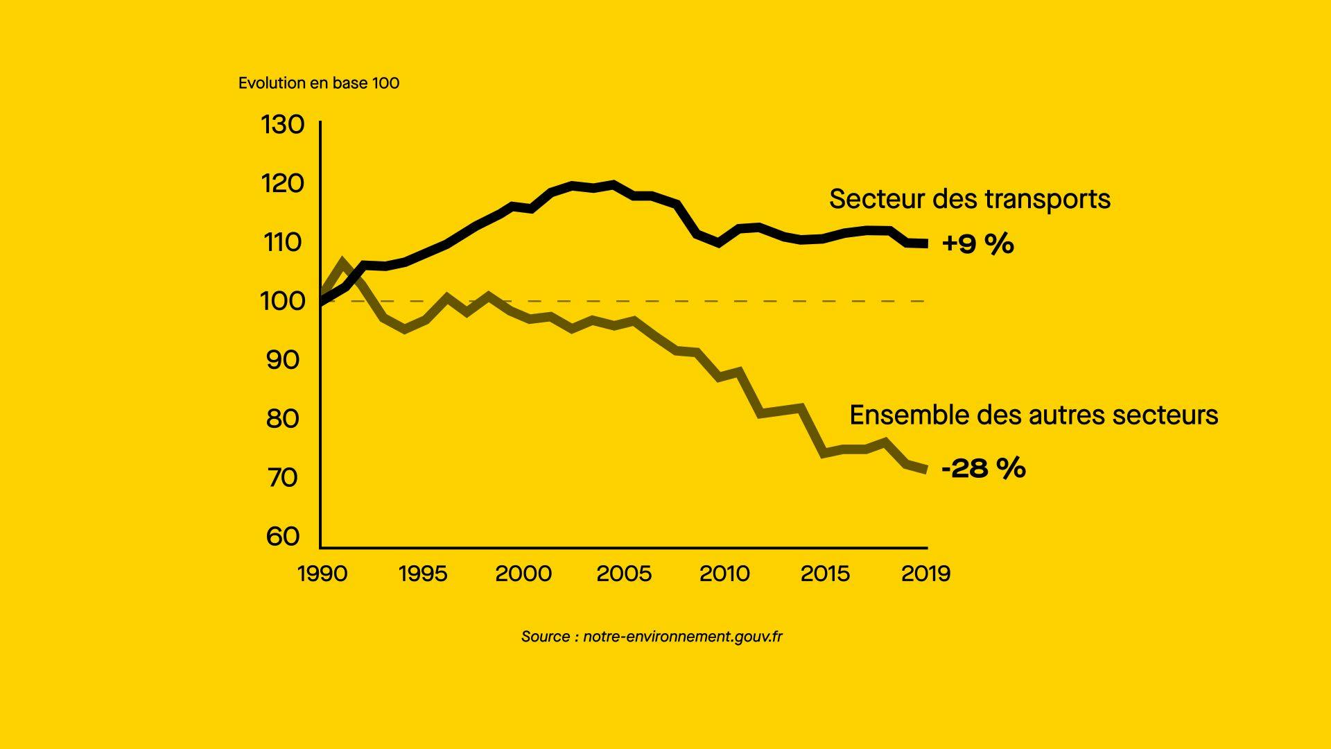 Source : www.notre-environnement.gouv.fr (chiffres : de 1990 à 2019) ©Roole