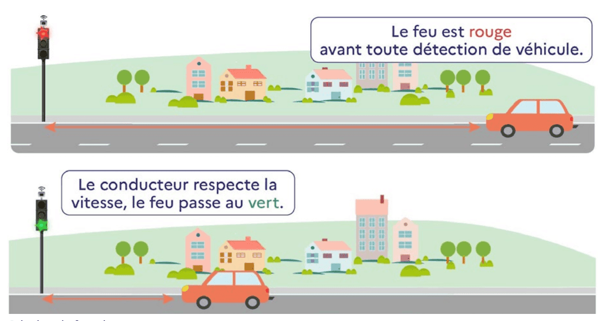 Le fonctionnement d'un feu récompense. ©CEREMA