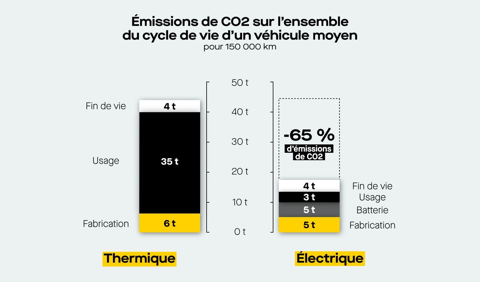 Comparaison entre le bilan carbone d'un véhicule thermique et celui d'un véhicule électrique de taille moyenne. ©Roole