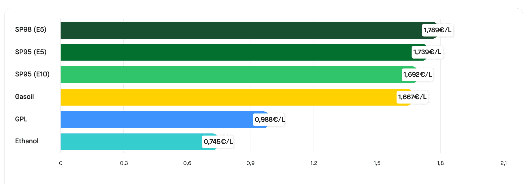 Le prix moyen des carburants le 16 juillet 2025. ©RooleData