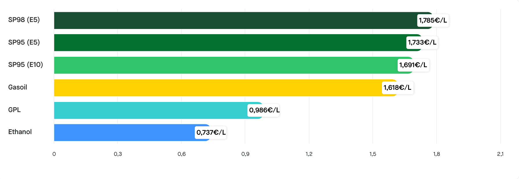 Le prix moyen des carburants le 27 août 2025. ©RooleData