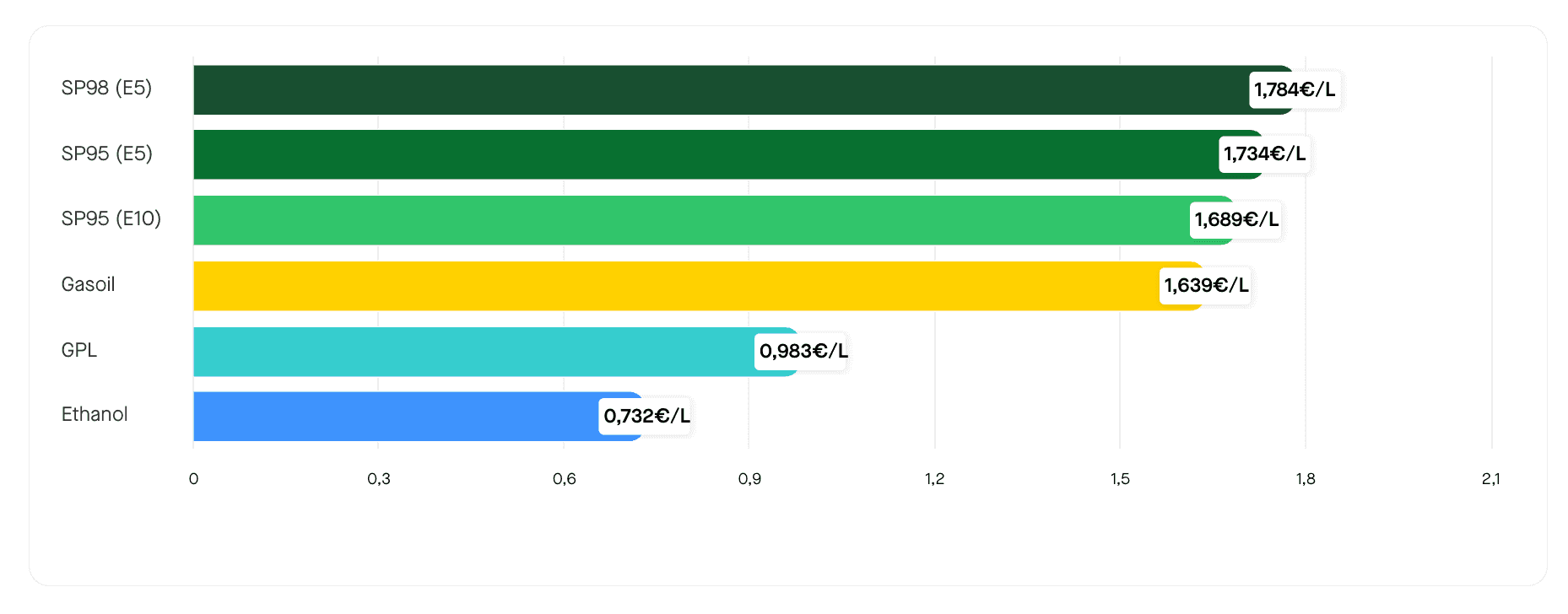 Le prix moyen des carburants le 29 octobre 2025. ©RooleData