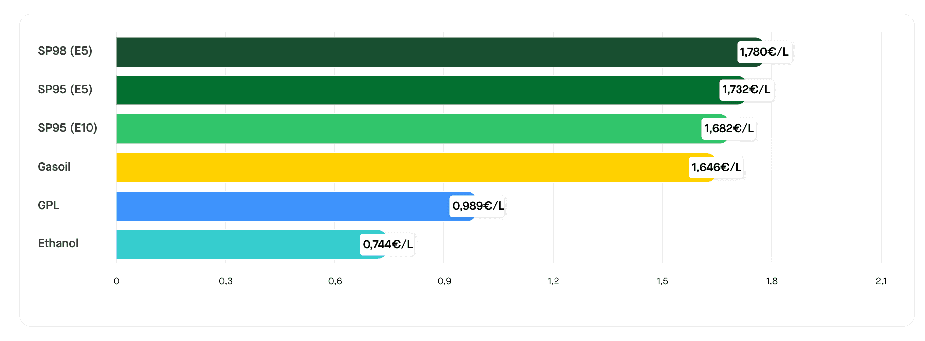 Le prix moyen des carburants le 9 juillet 2025. ©RooleData