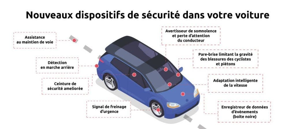 Illustration des nouveaux dispositifs de sécurité d'une voiture en 2022