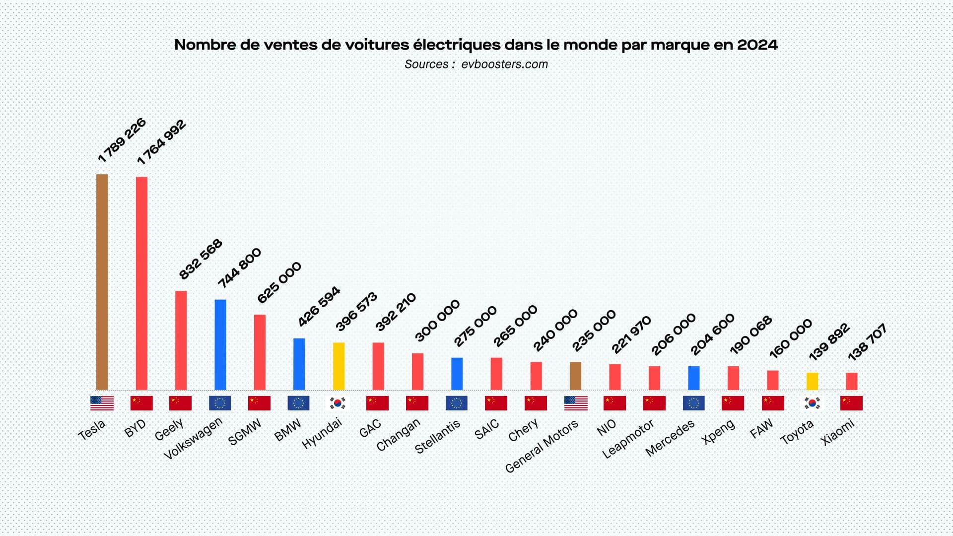 Seuls deux européens figurent parmi les constructeurs qui vendent le plus de voitures électriques dans le monde. ©Roole