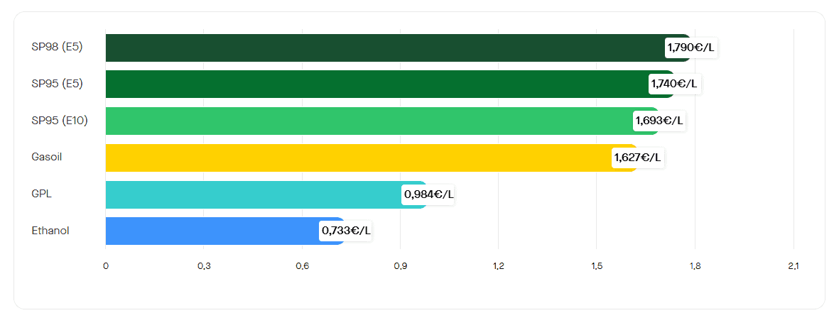 Le prix moyen des carburants le 15 octobre 2025. ©RooleData