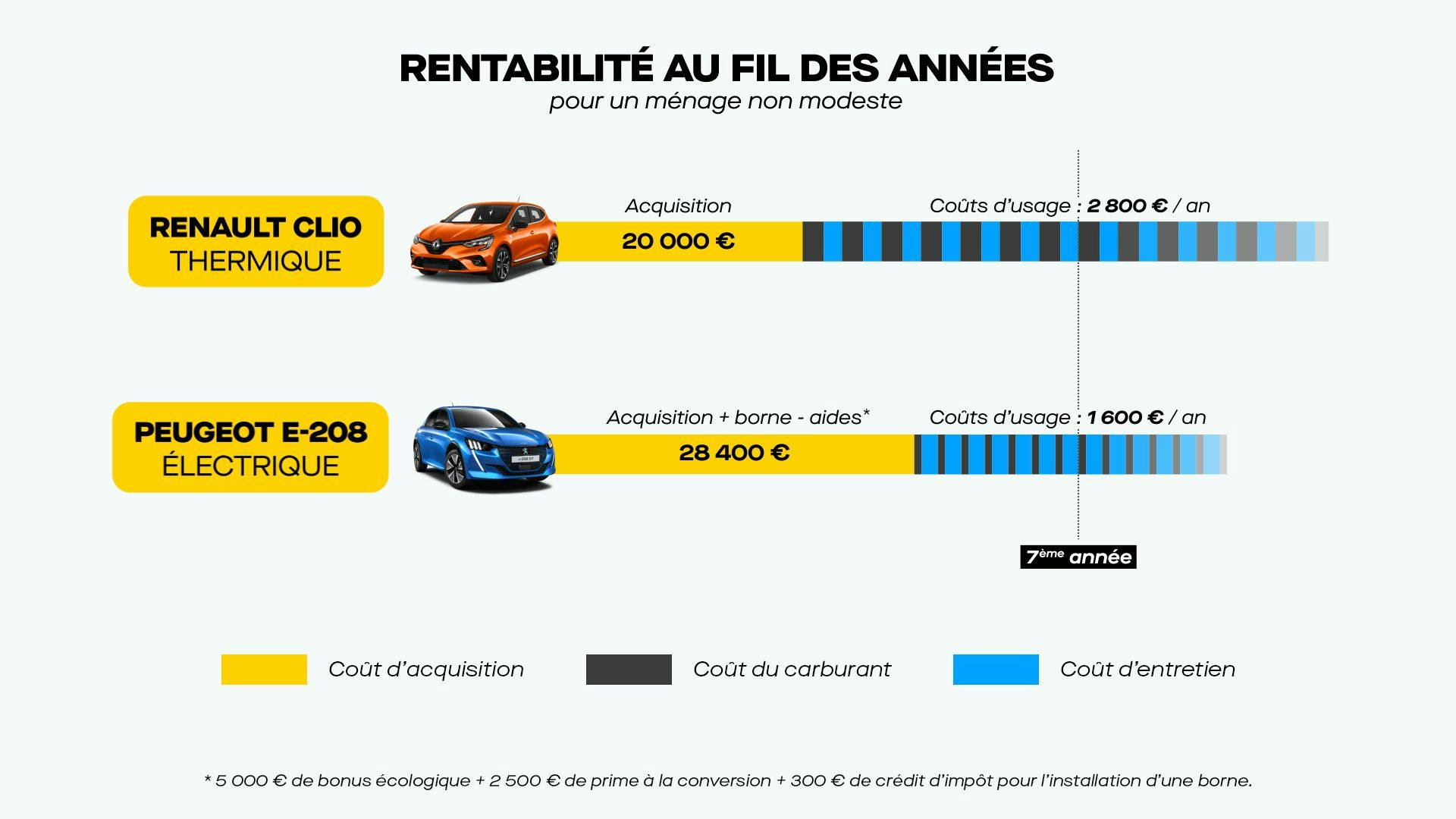 Infographie réalisée à partir des chiffres de France Stratégie ©Roole
