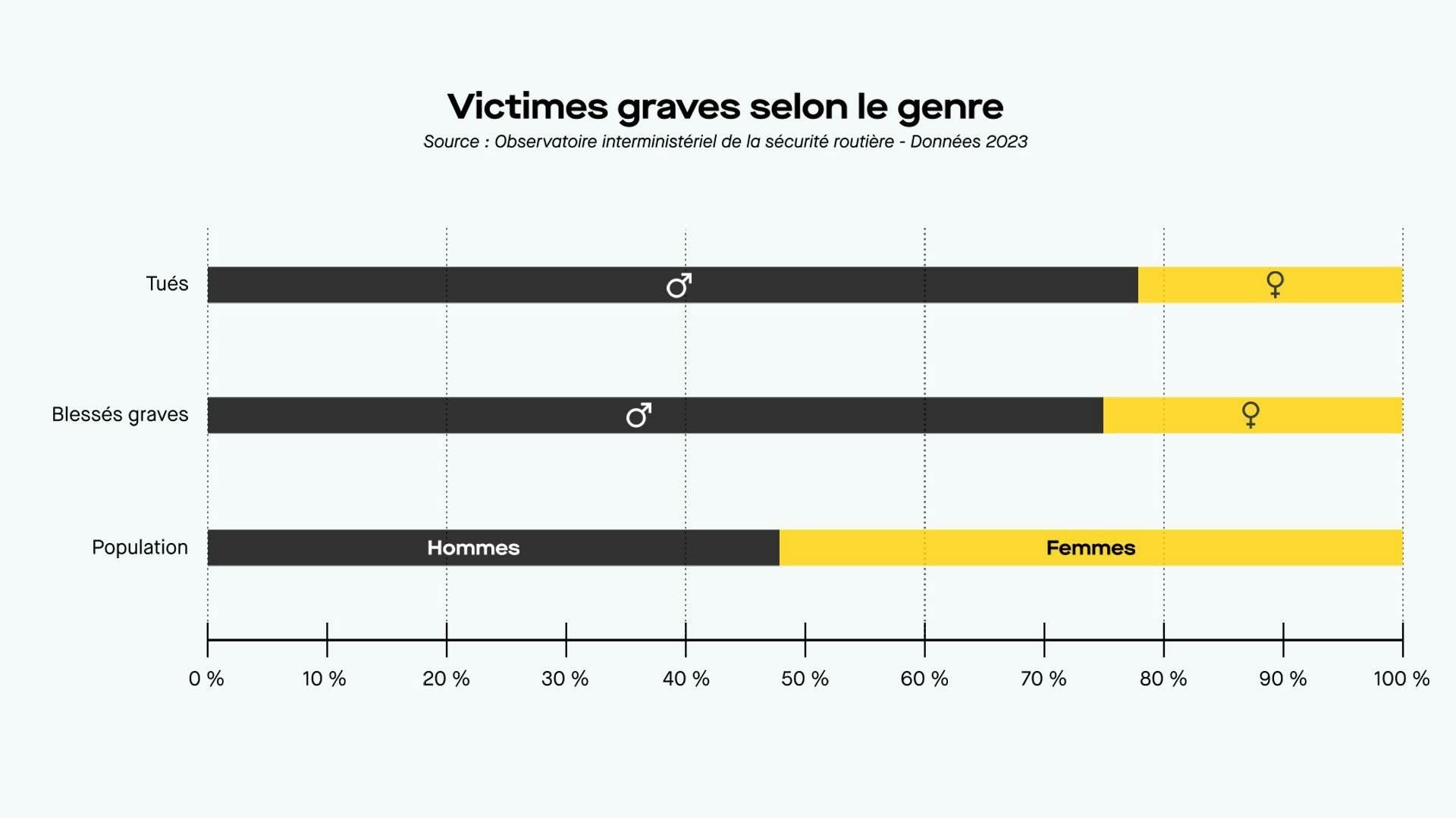 Graphique des victimes graves selon le genre ©Roole