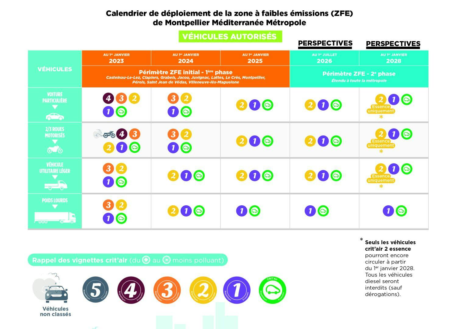 Le calendrier des restrictions de circulation dans la ZFE de Montpellier. ©Métropole de Montpellier