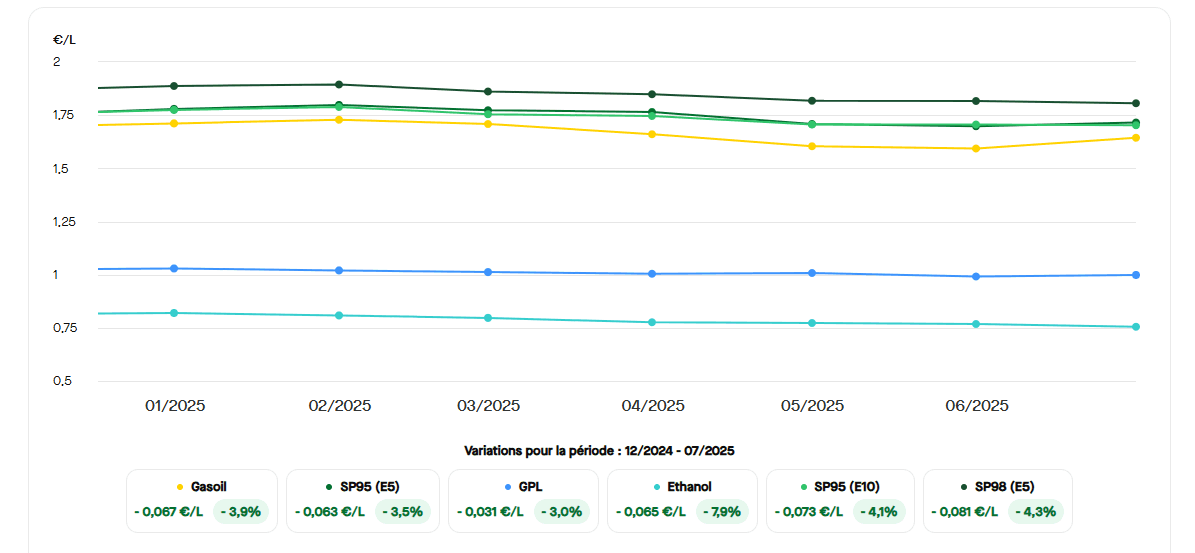 Depuis le début de l'année 2025, les prix des carburants sont globalement à la baisse. ©RooleData